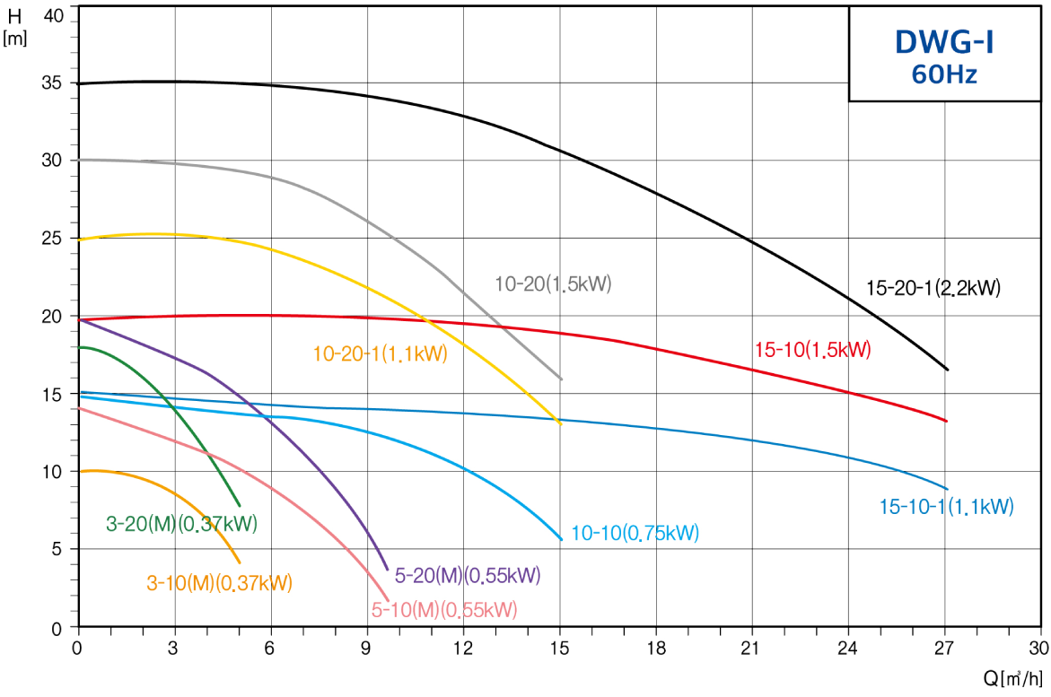 Performance curve
